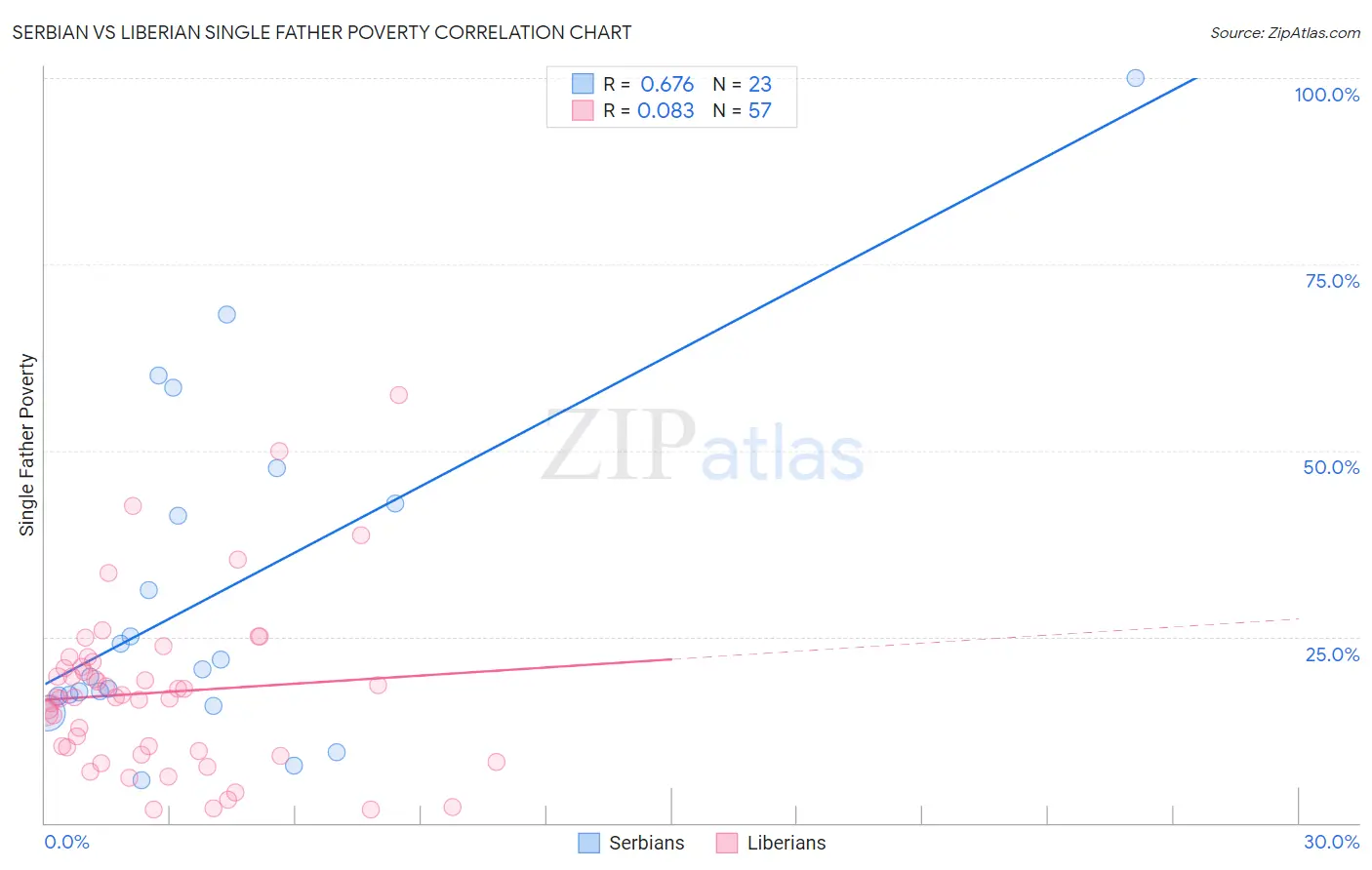 Serbian vs Liberian Single Father Poverty