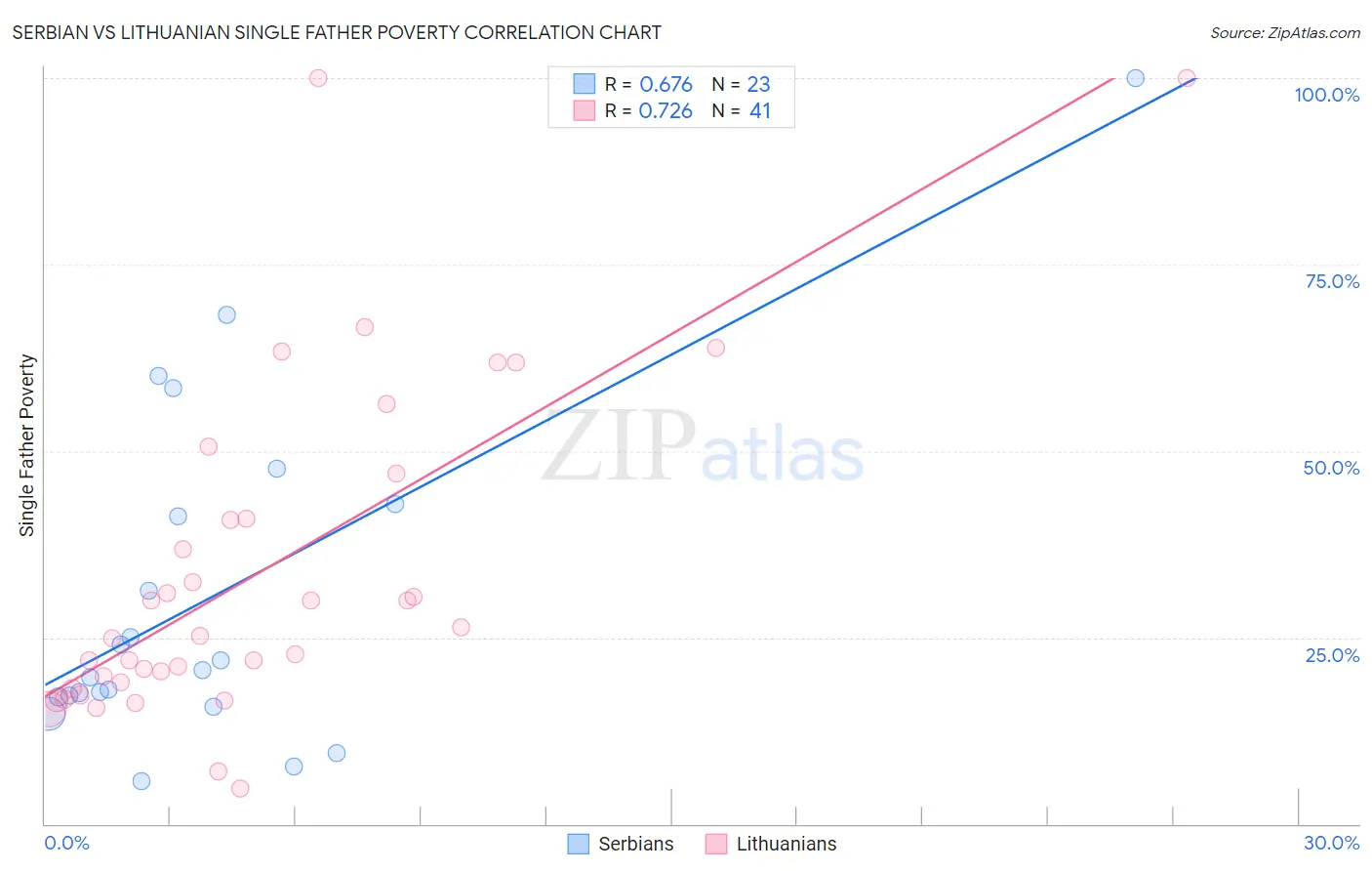 Serbian vs Lithuanian Single Father Poverty