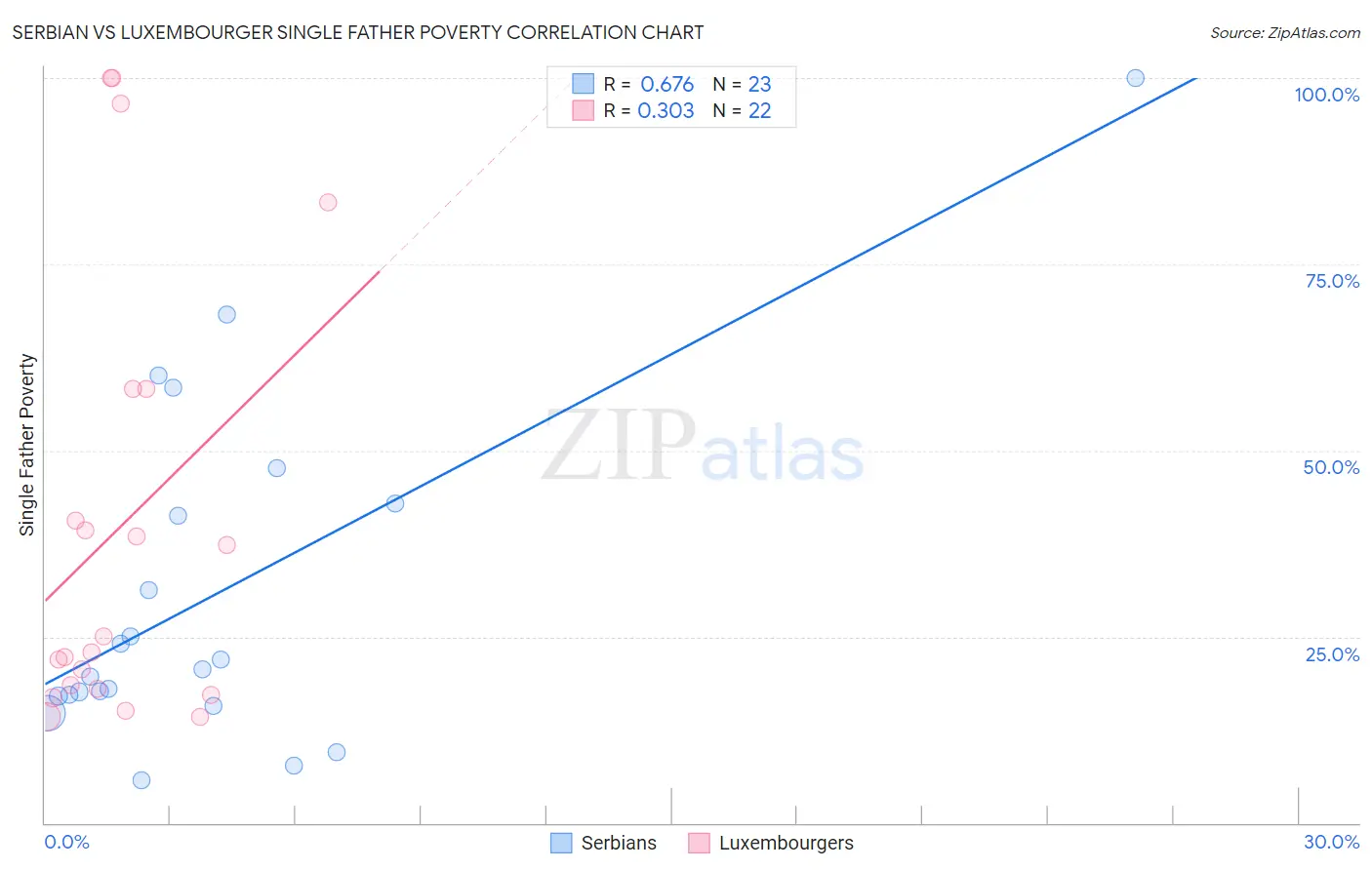 Serbian vs Luxembourger Single Father Poverty