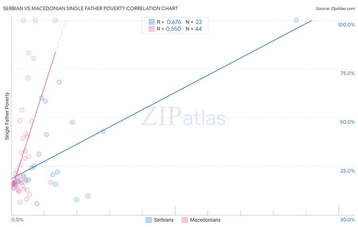 Serbian vs Macedonian Single Father Poverty