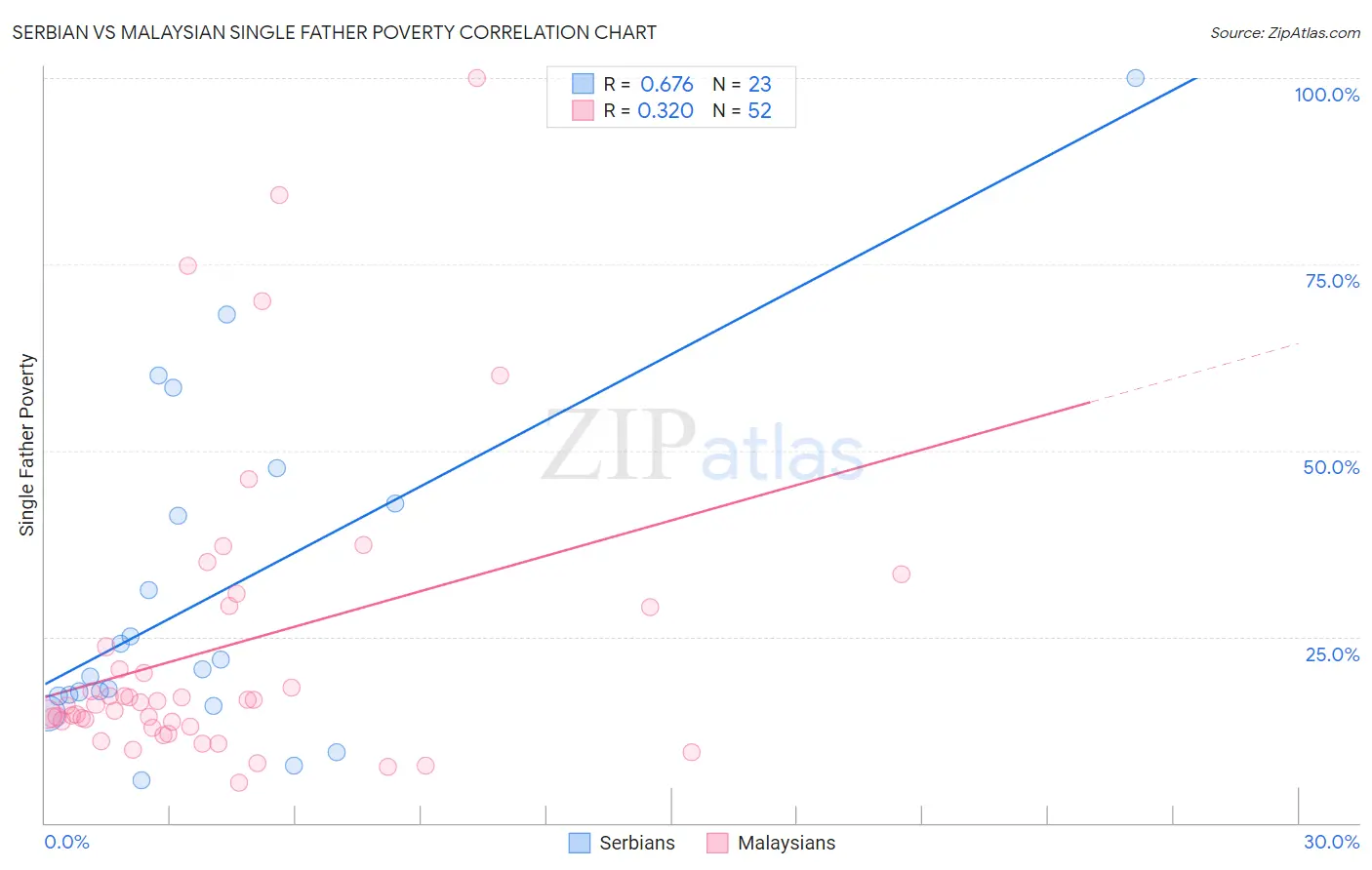 Serbian vs Malaysian Single Father Poverty