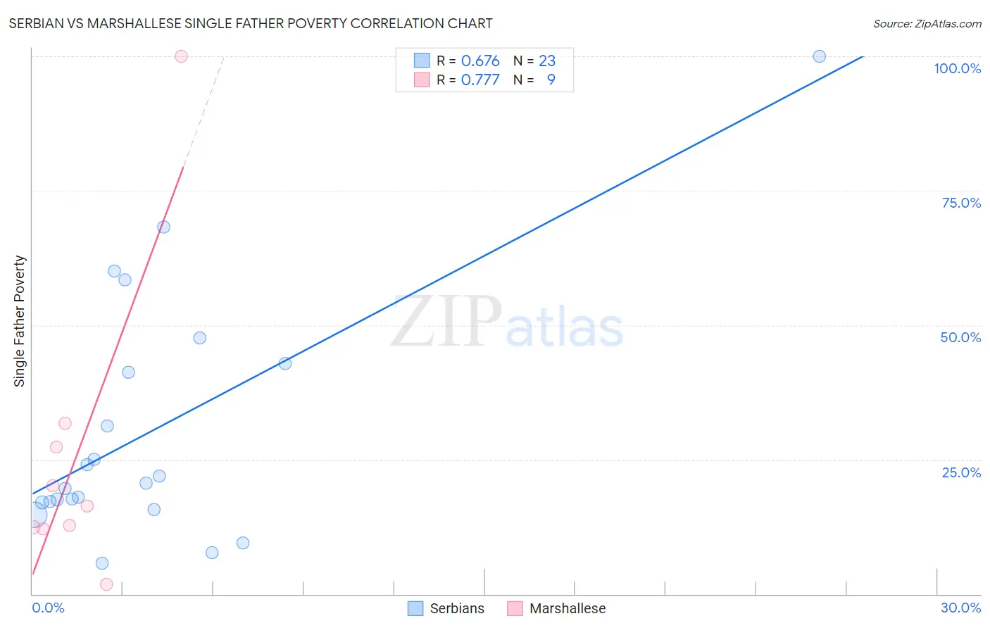 Serbian vs Marshallese Single Father Poverty