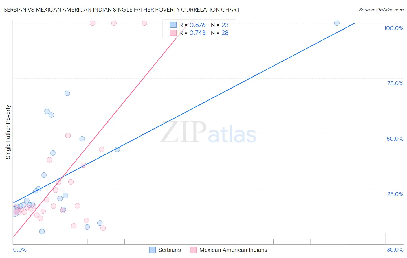 Serbian vs Mexican American Indian Single Father Poverty