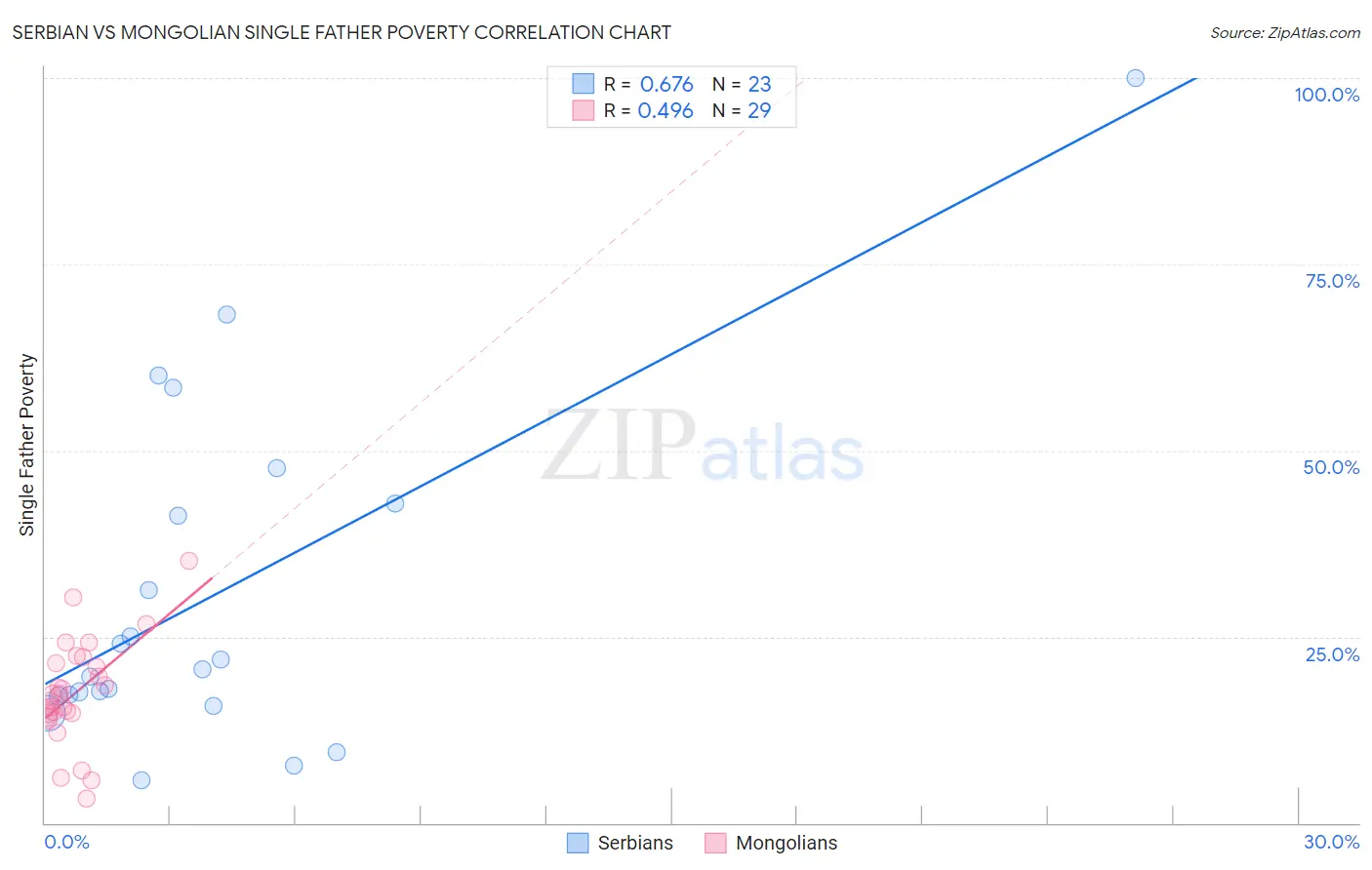 Serbian vs Mongolian Single Father Poverty