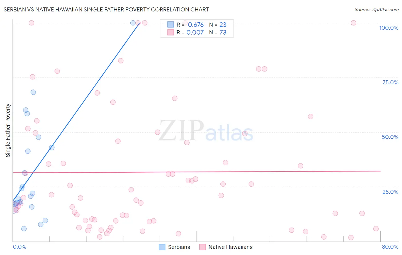 Serbian vs Native Hawaiian Single Father Poverty