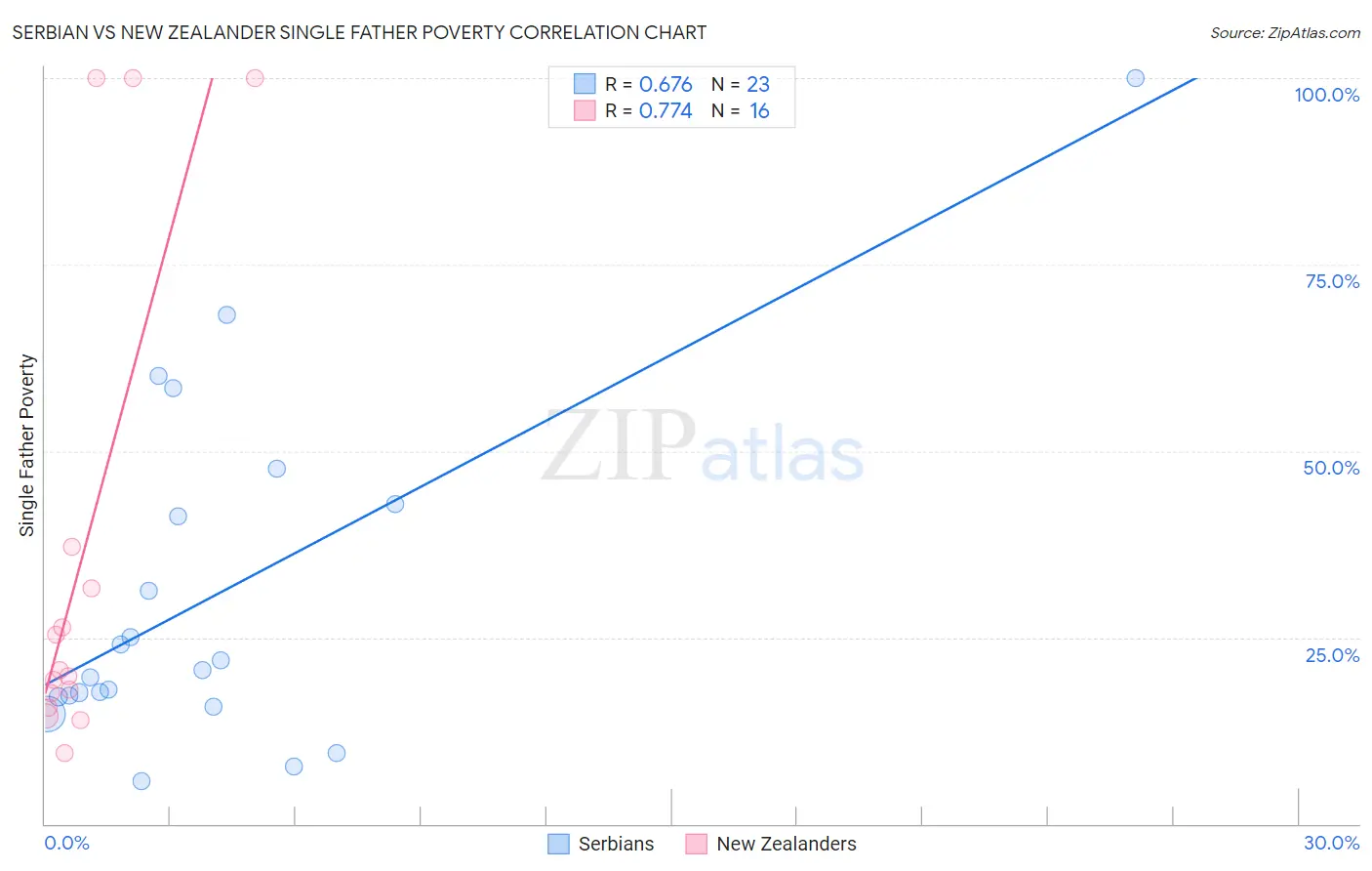 Serbian vs New Zealander Single Father Poverty