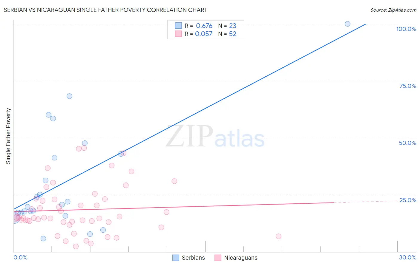 Serbian vs Nicaraguan Single Father Poverty