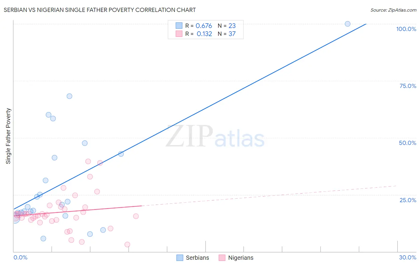Serbian vs Nigerian Single Father Poverty