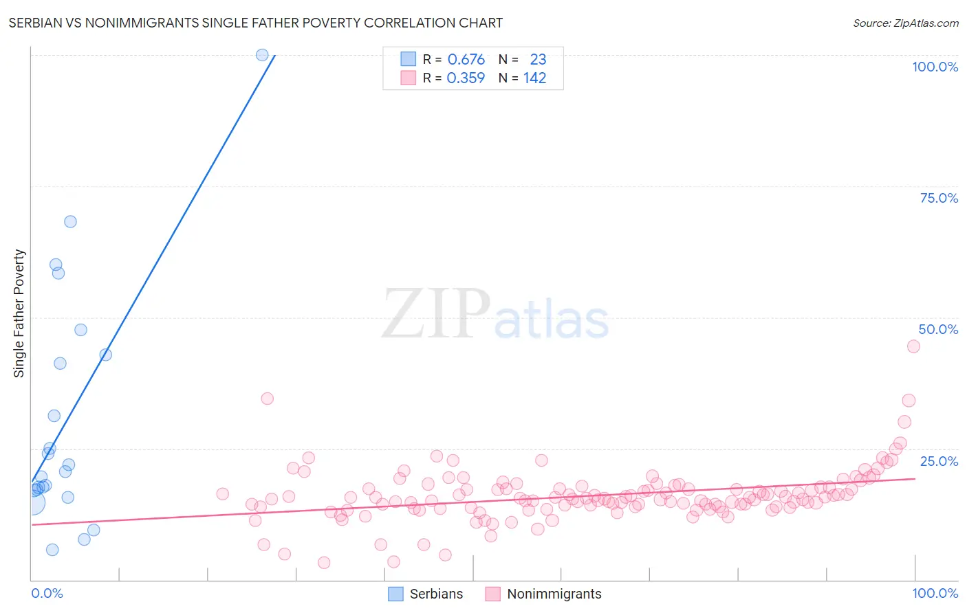 Serbian vs Nonimmigrants Single Father Poverty