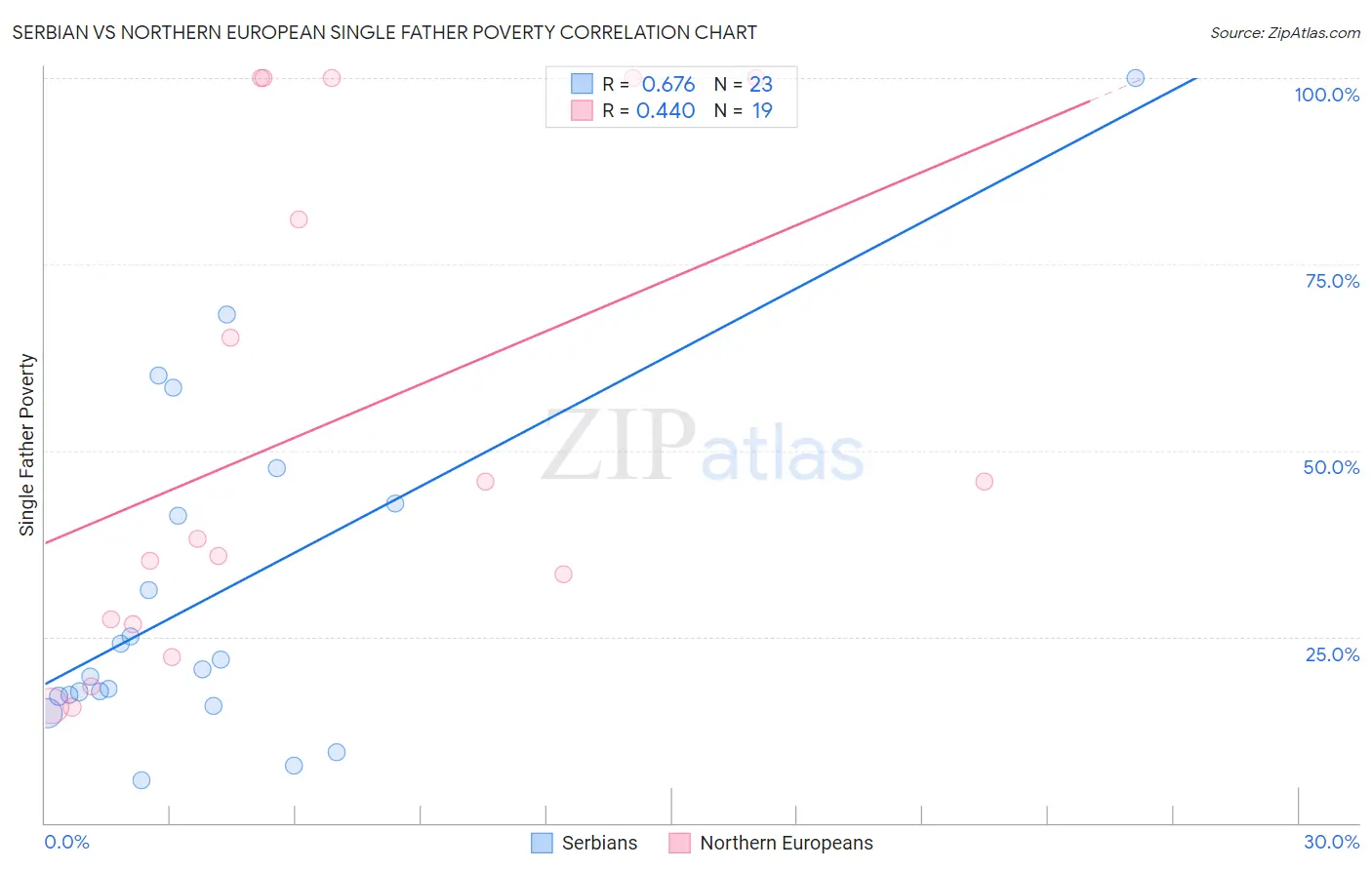 Serbian vs Northern European Single Father Poverty