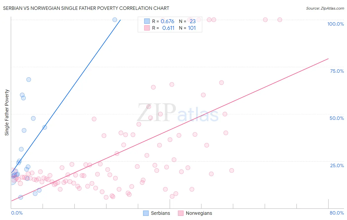 Serbian vs Norwegian Single Father Poverty