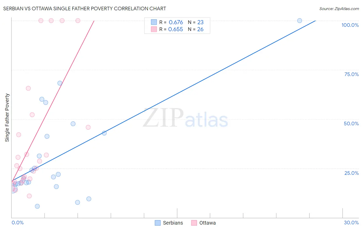 Serbian vs Ottawa Single Father Poverty