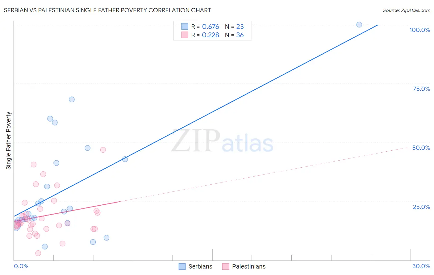 Serbian vs Palestinian Single Father Poverty