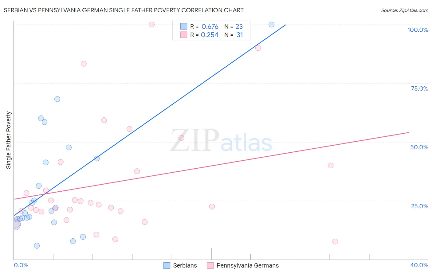 Serbian vs Pennsylvania German Single Father Poverty