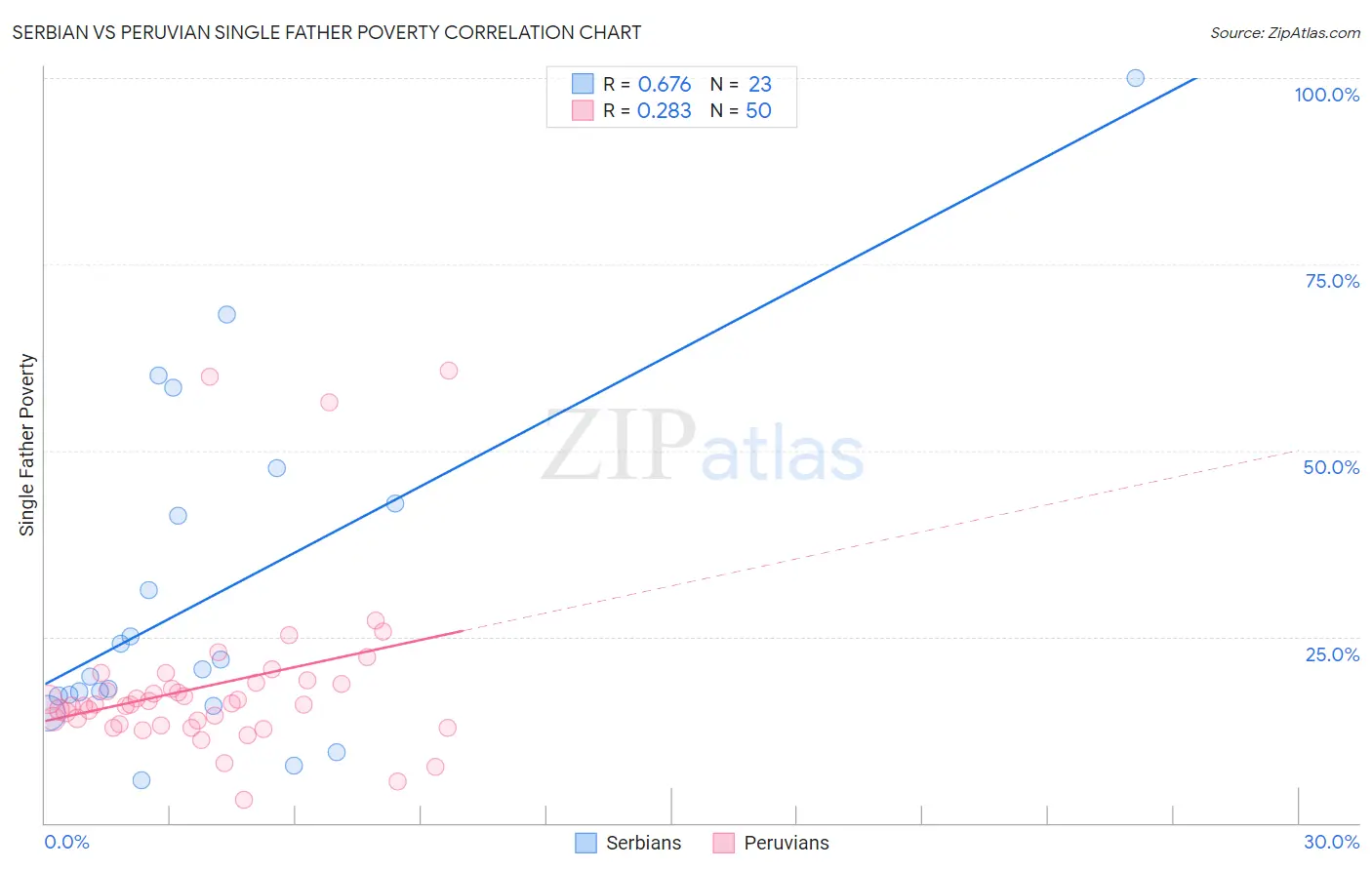 Serbian vs Peruvian Single Father Poverty