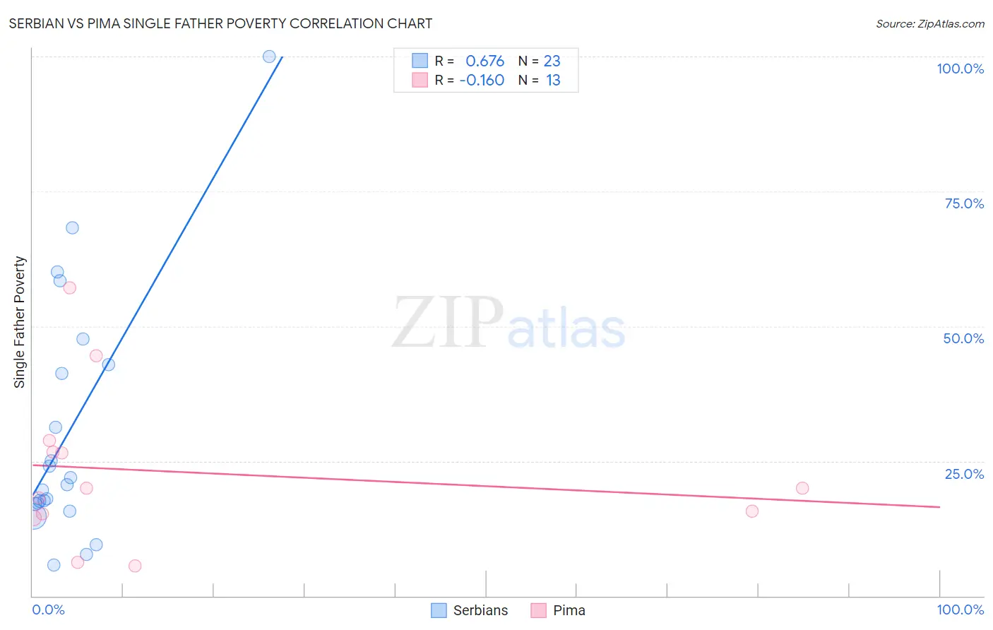 Serbian vs Pima Single Father Poverty