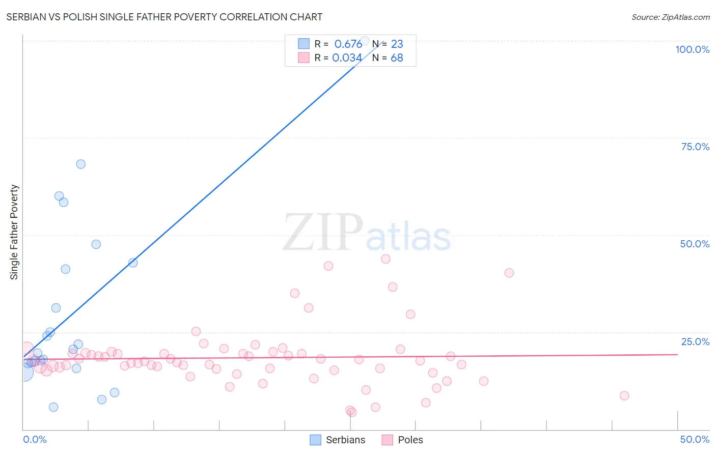 Serbian vs Polish Single Father Poverty