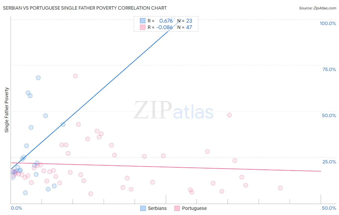 Serbian vs Portuguese Single Father Poverty