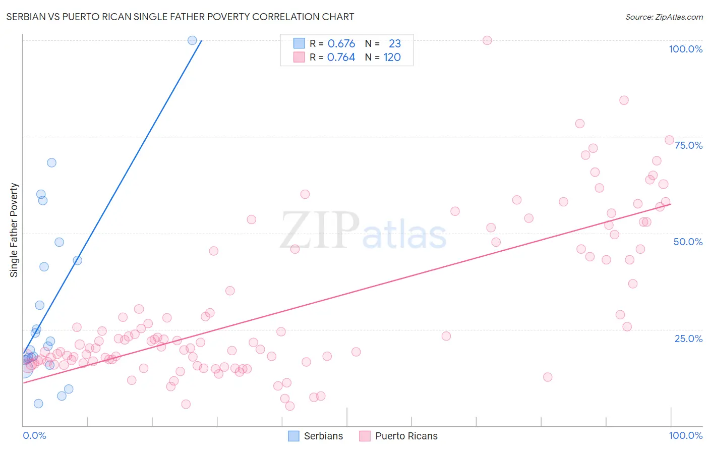 Serbian vs Puerto Rican Single Father Poverty