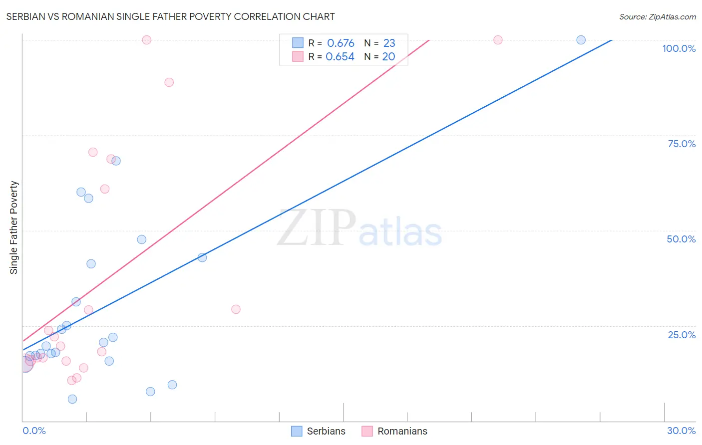 Serbian vs Romanian Single Father Poverty