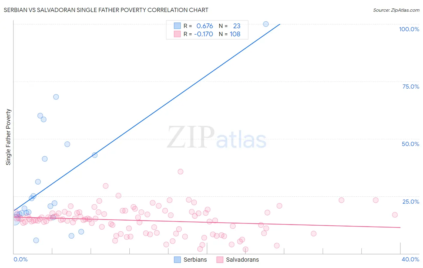 Serbian vs Salvadoran Single Father Poverty