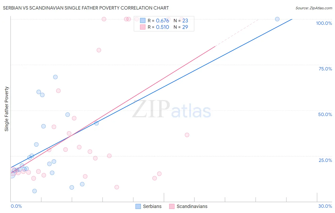 Serbian vs Scandinavian Single Father Poverty