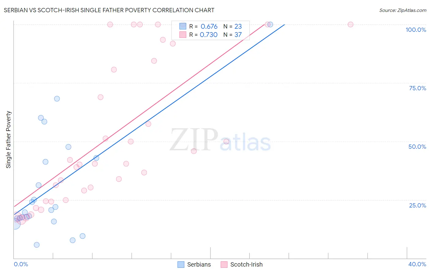 Serbian vs Scotch-Irish Single Father Poverty