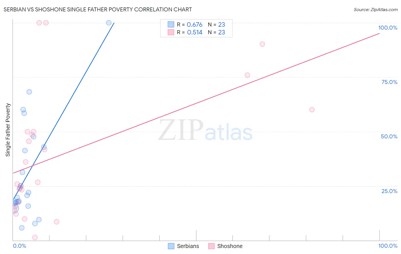 Serbian vs Shoshone Single Father Poverty