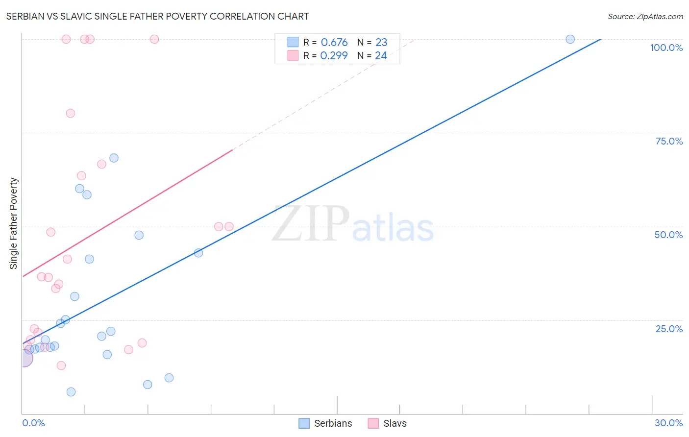 Serbian vs Slavic Single Father Poverty