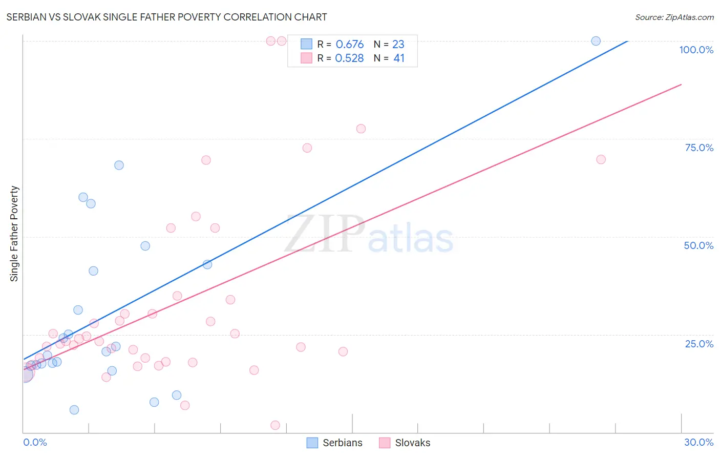 Serbian vs Slovak Single Father Poverty