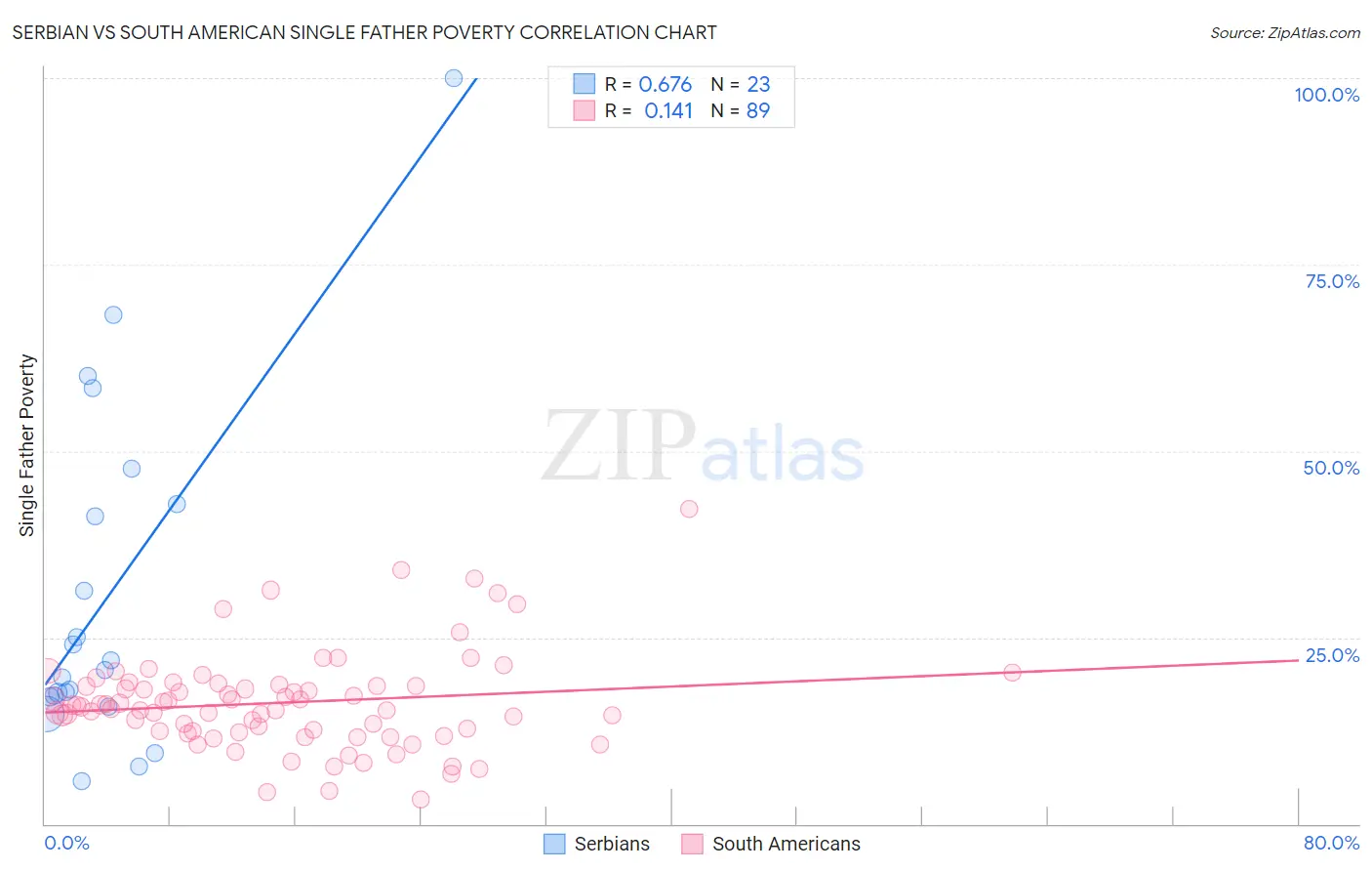 Serbian vs South American Single Father Poverty