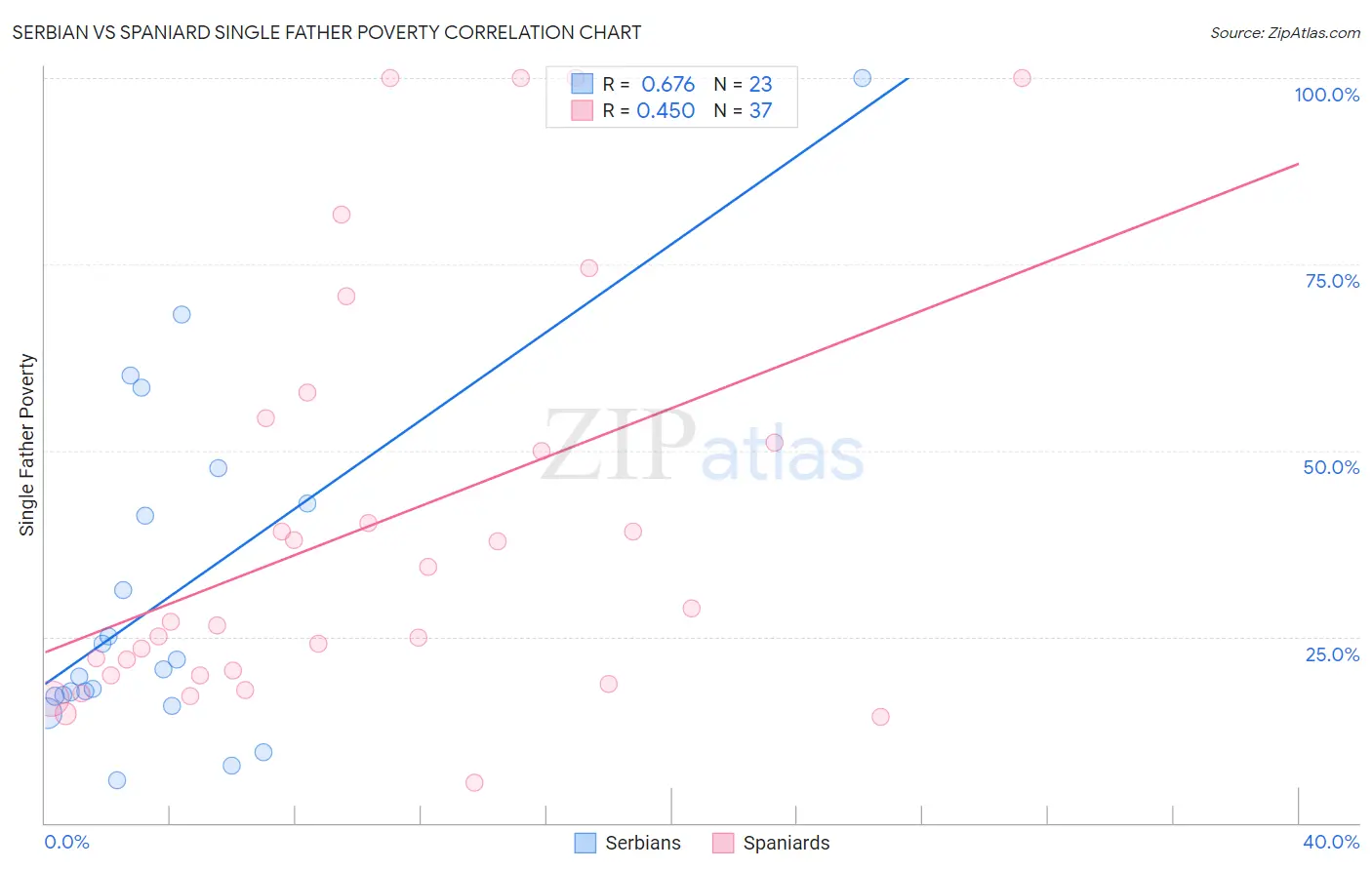 Serbian vs Spaniard Single Father Poverty