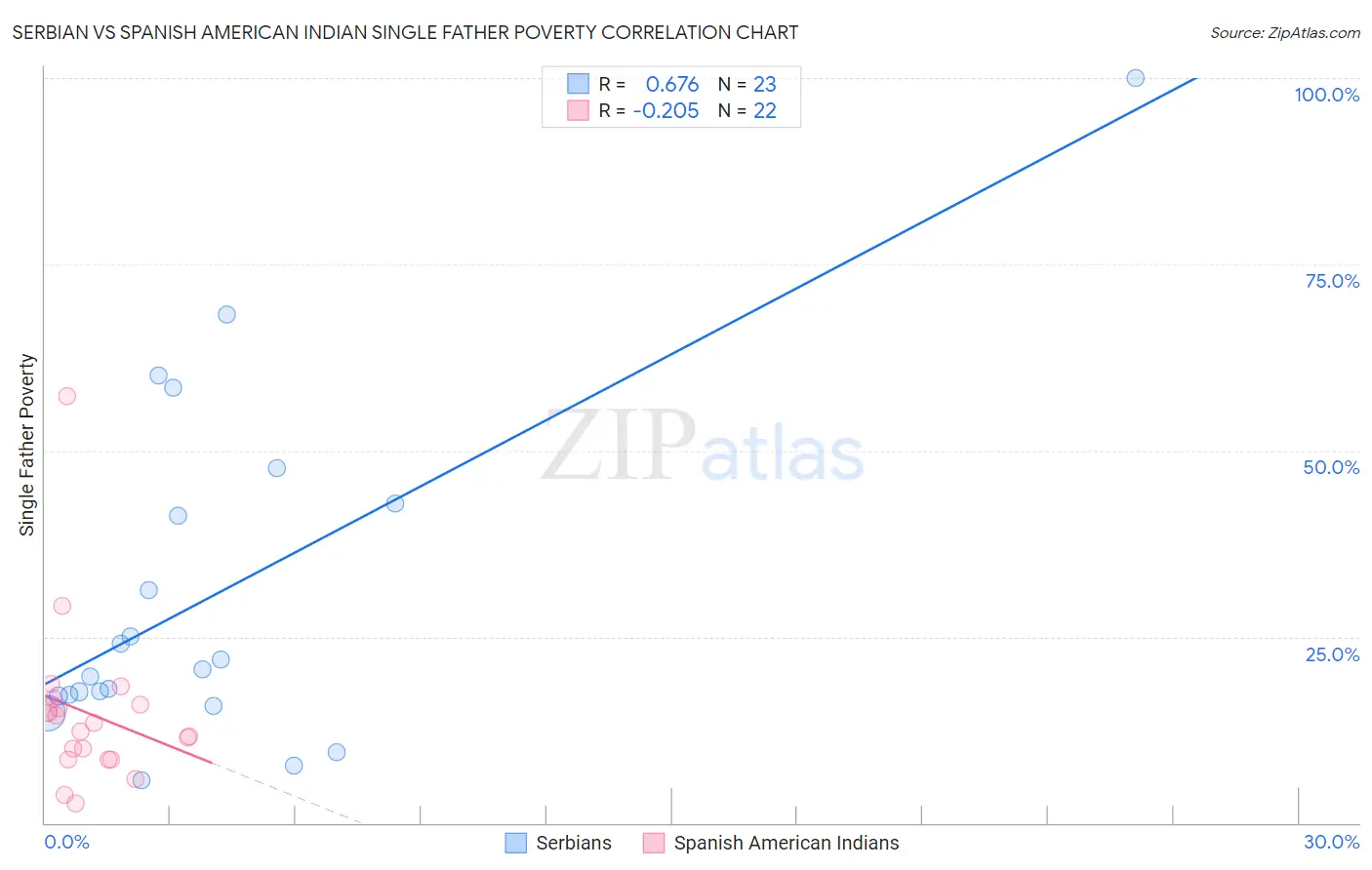 Serbian vs Spanish American Indian Single Father Poverty