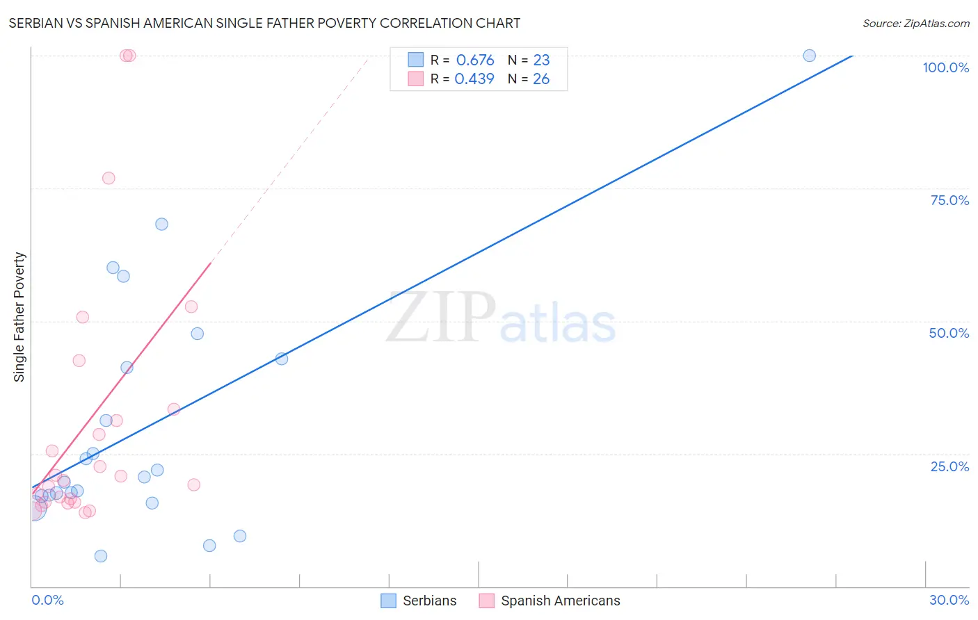 Serbian vs Spanish American Single Father Poverty