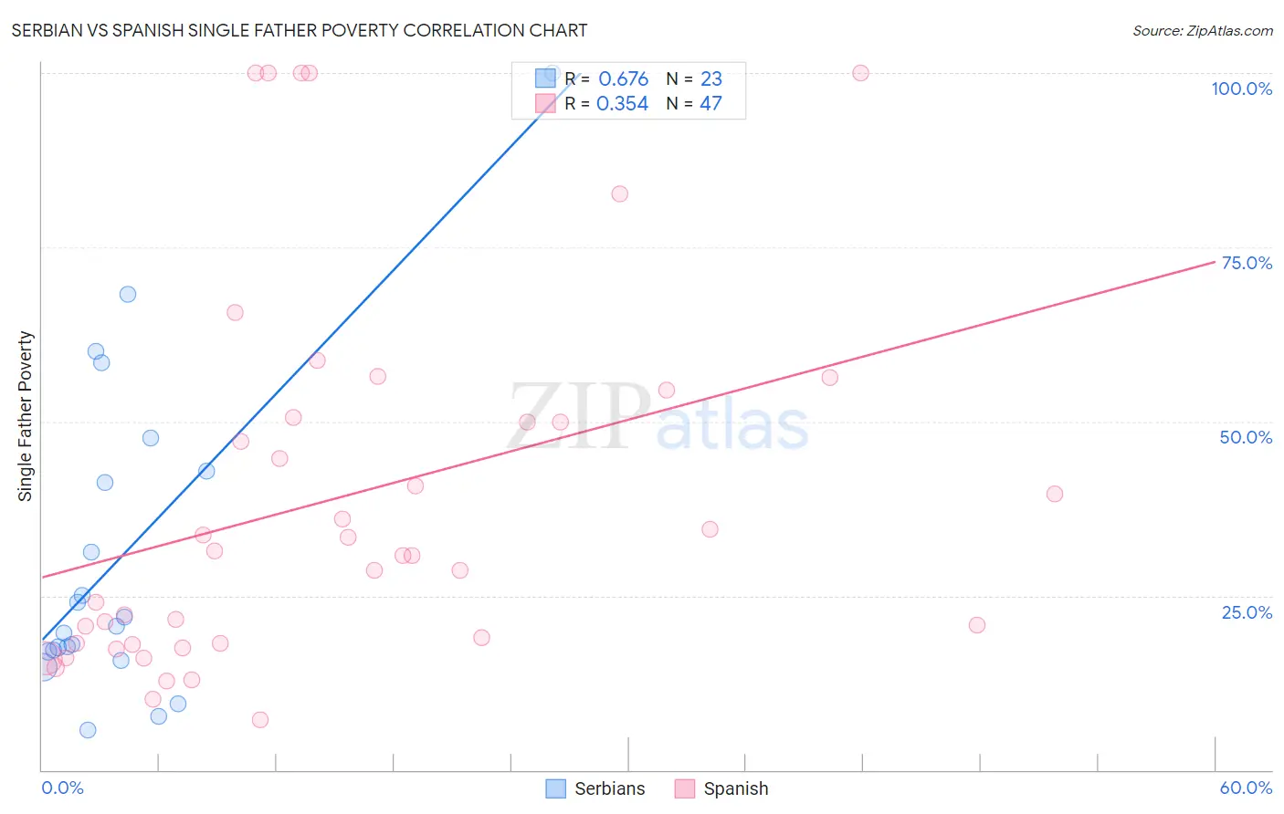 Serbian vs Spanish Single Father Poverty