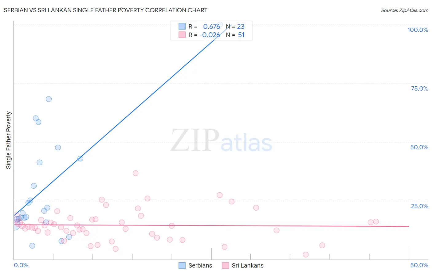 Serbian vs Sri Lankan Single Father Poverty