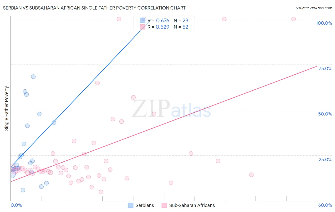 Serbian vs Subsaharan African Single Father Poverty