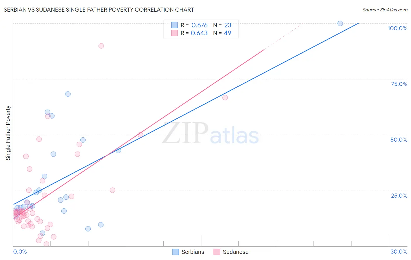 Serbian vs Sudanese Single Father Poverty