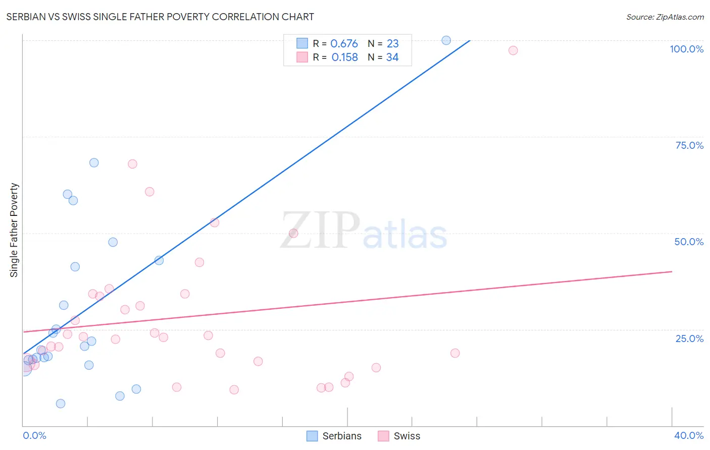 Serbian vs Swiss Single Father Poverty