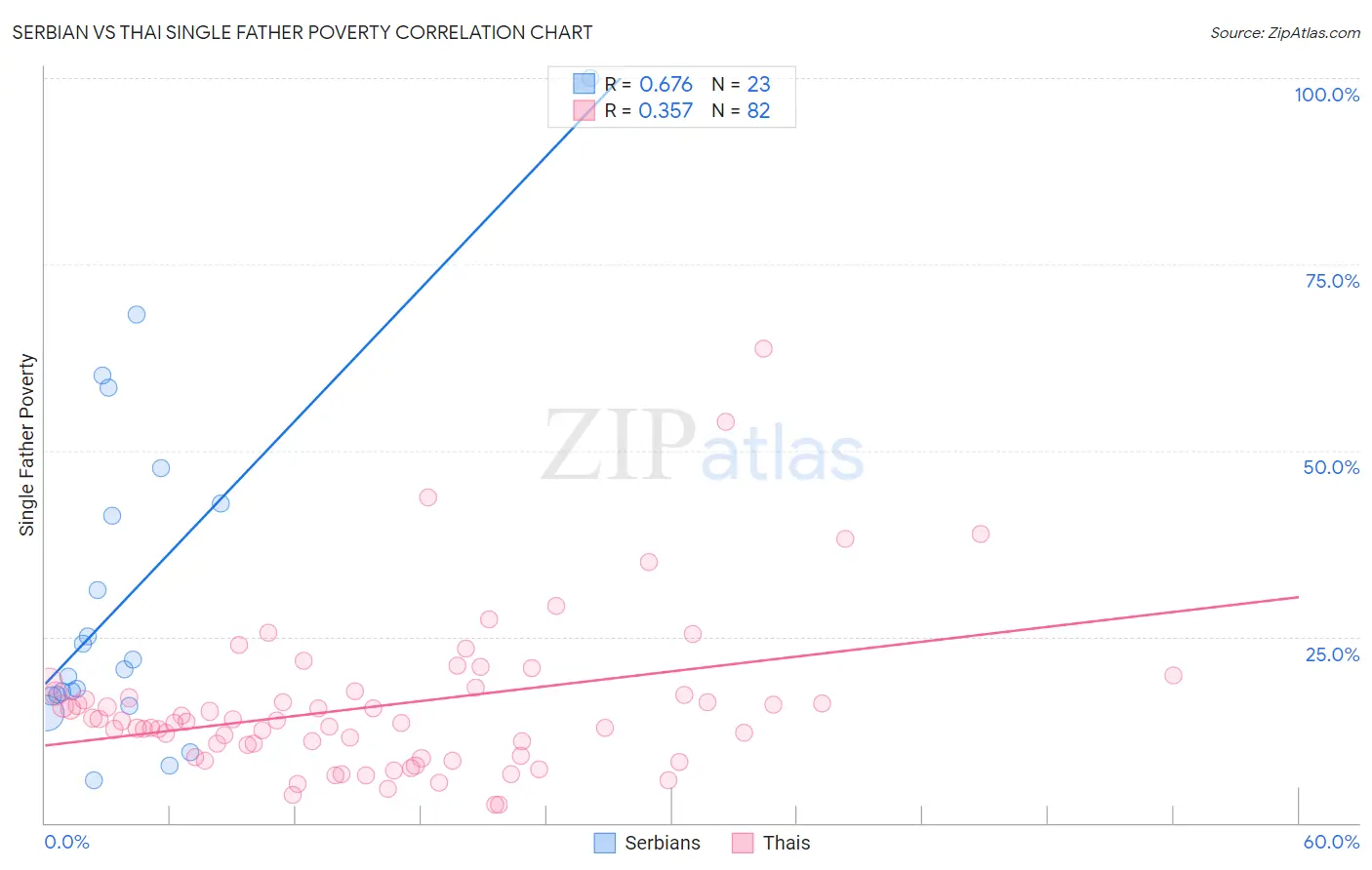 Serbian vs Thai Single Father Poverty