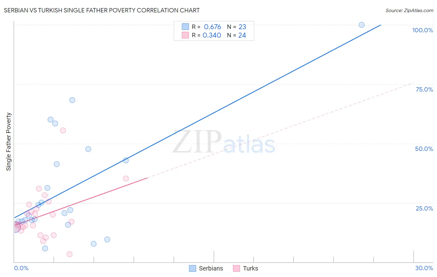 Serbian vs Turkish Single Father Poverty