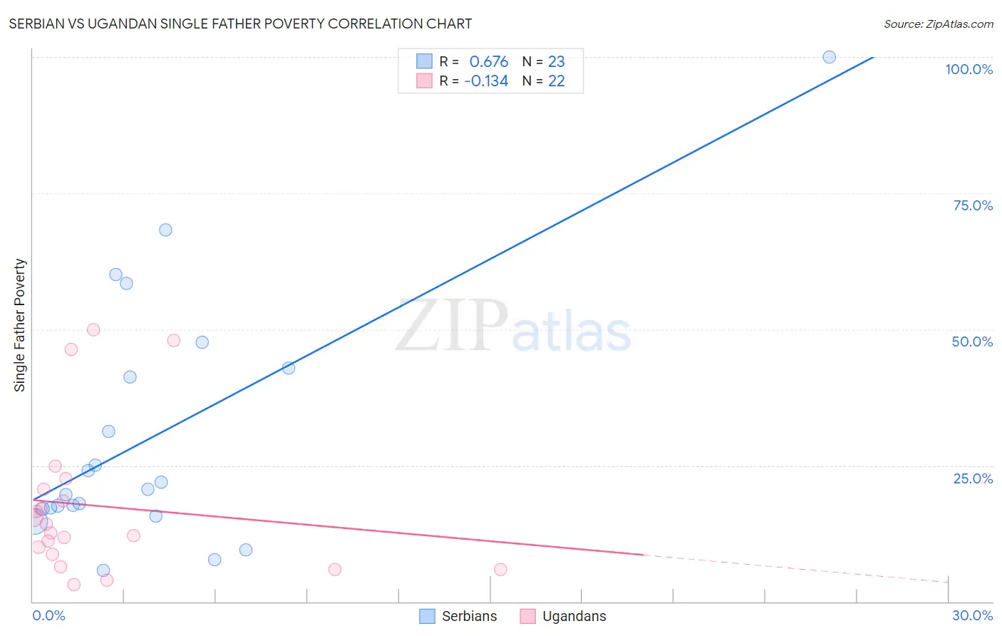 Serbian vs Ugandan Single Father Poverty