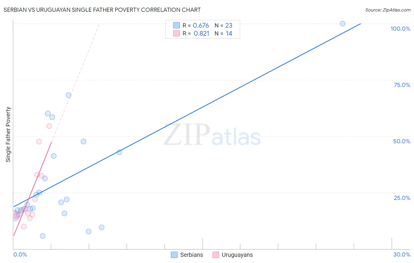 Serbian vs Uruguayan Single Father Poverty