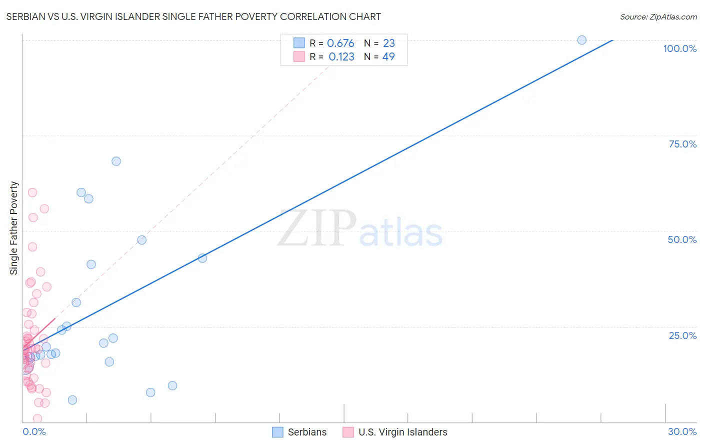 Serbian vs U.S. Virgin Islander Single Father Poverty