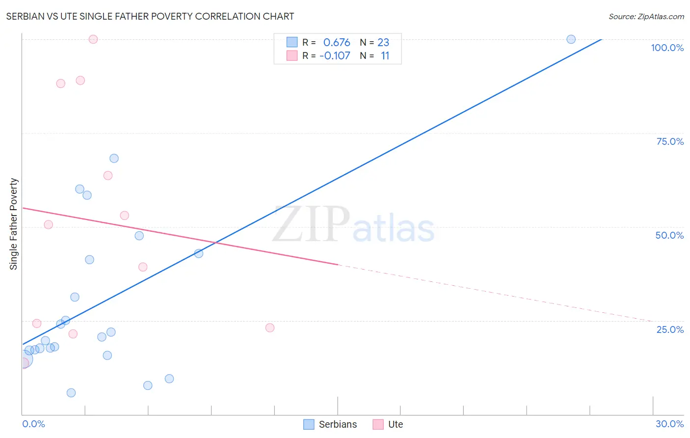 Serbian vs Ute Single Father Poverty