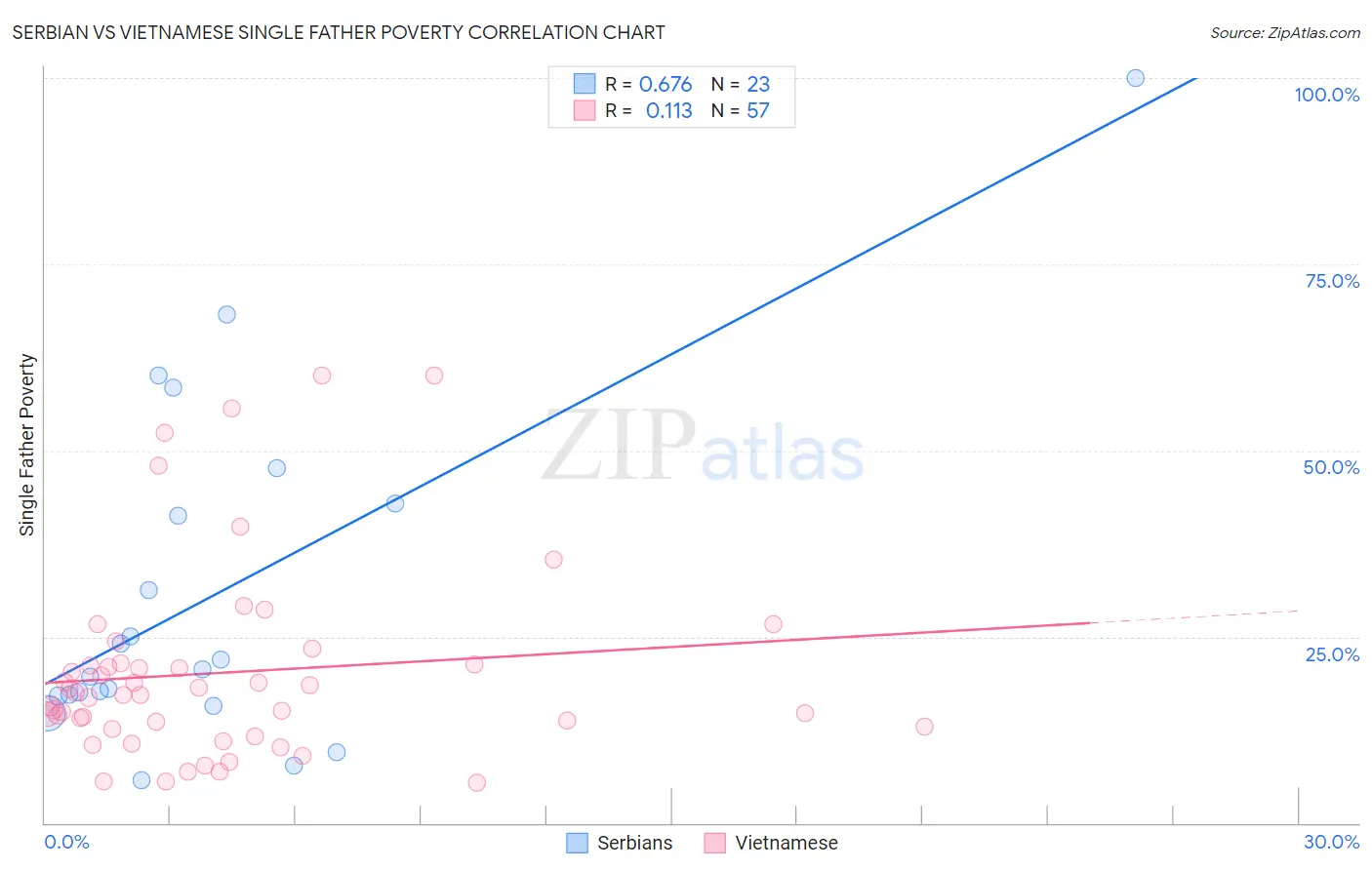 Serbian vs Vietnamese Single Father Poverty