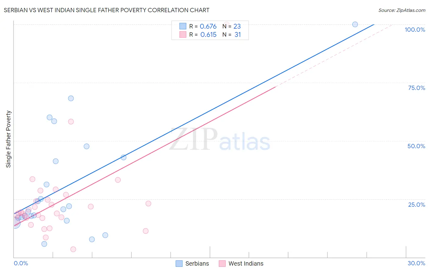 Serbian vs West Indian Single Father Poverty