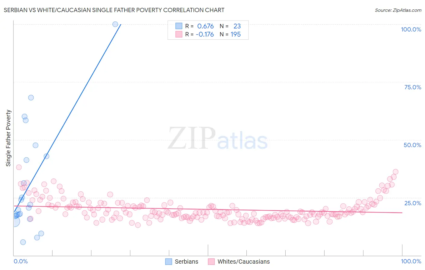 Serbian vs White/Caucasian Single Father Poverty