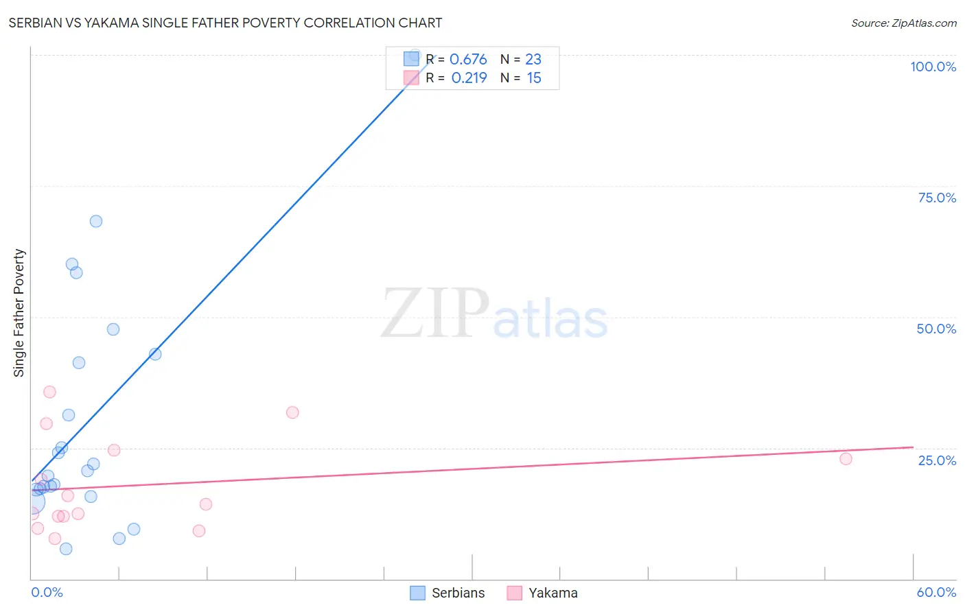 Serbian vs Yakama Single Father Poverty