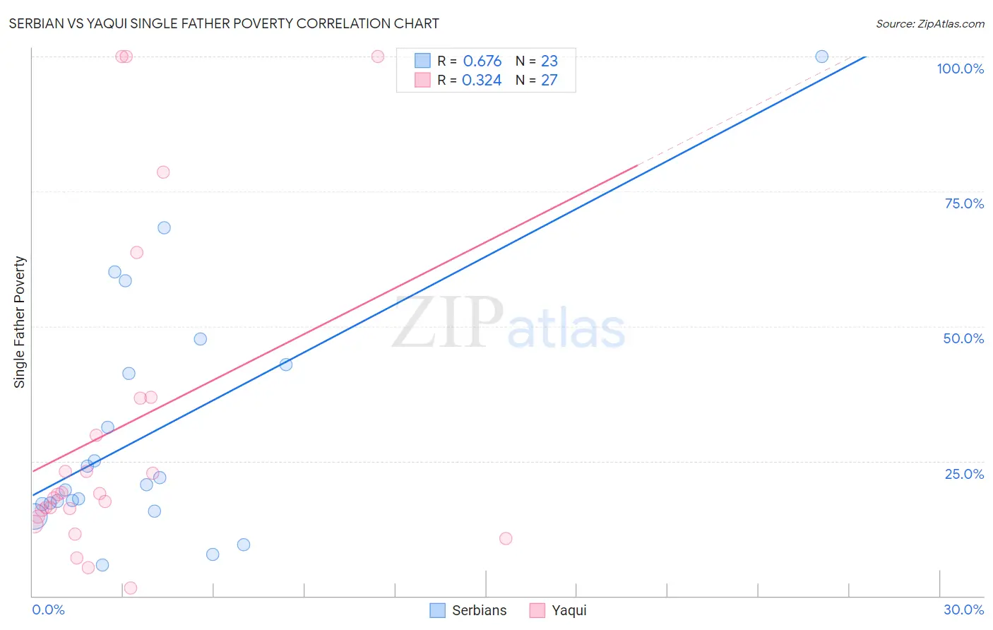 Serbian vs Yaqui Single Father Poverty